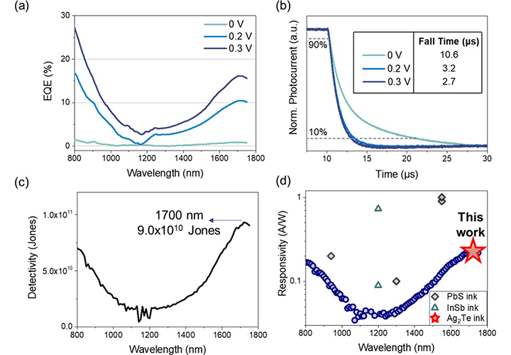 ▲ (a) Cl/I-Ag2Te를 사용한 광검출기에 각각 0, 0.2, 그리고 0.3V 전압을 인가하였을 때의 외부양자효율(external quantum efficiency, EQE) 스펙트라.  (b) Cl/I-Ag2Te 광검출기에 각각의 전압을 인가하였을 때의 광검출기 응답속도 스펙트라.  (c) 0.3V를 인가하였을 때의 Cl/I-Ag2Te 광검출기 광검출 감도(detectivity) 그래프.  (d) 각 파장의 Cl/I-Ag2Te 광검출기의 응답도(responsitivty)과 (파란점) 가장 높은 응답지점(1.7 μm, 빨간별)을 이제까지 보고된 잉크화 CQD 응답도의 비교 그래프. (PbS 잉크, 마름모), (InSb 잉크, 삼각형).