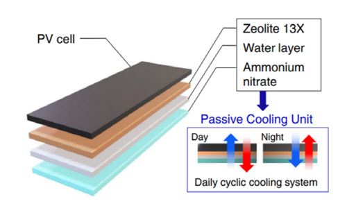 (그림 설명) 자가복구형 패시브냉각 태양전지 구조