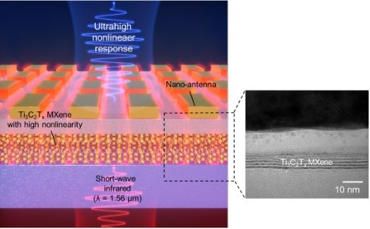 (왼쪽) 맥신 플라즈몬을 활용한 초거대 광학 비선형 신호 발생의 도식 (오른쪽) 제작된 맥신의 투과 전자 현미경 사진