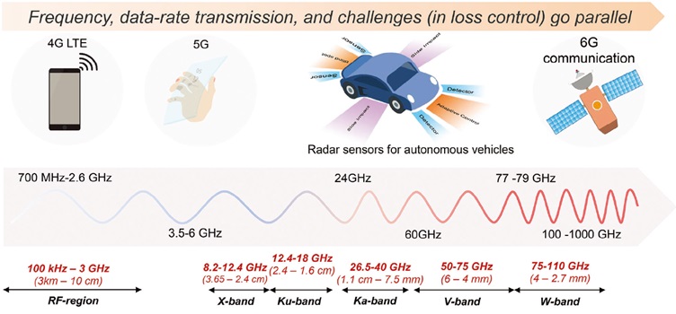 그림 설명 : 다양한 주파수 대역에서의 전자기 스펙트럼과 이를 활용한 응용 분야