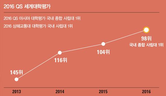 KU ranks 98th in the QS World University Rankings. (first private comprehensive university in Korea to enter the top 100).