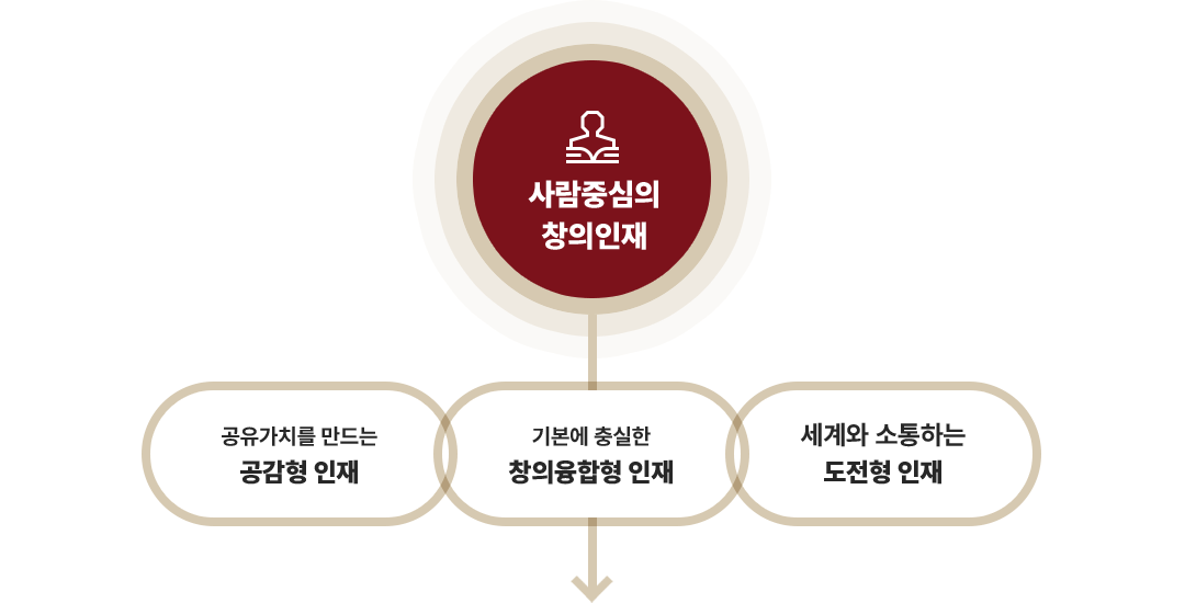 사람중심의 창의인재 : 공유가치를 만드는 공감형 인재, 기본에 충실한 창의융합형 인재, 세계와 소통하는 도전형 인재